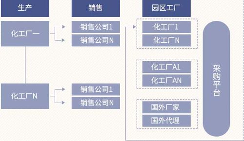 渠道和供应链整合案例:安庆市化工产业园区 - 中投顾问|中国投资咨询