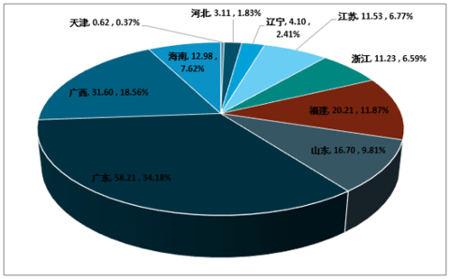 20202026年中国甲壳类水产品行业竞争格局分析及投资潜力研究报告